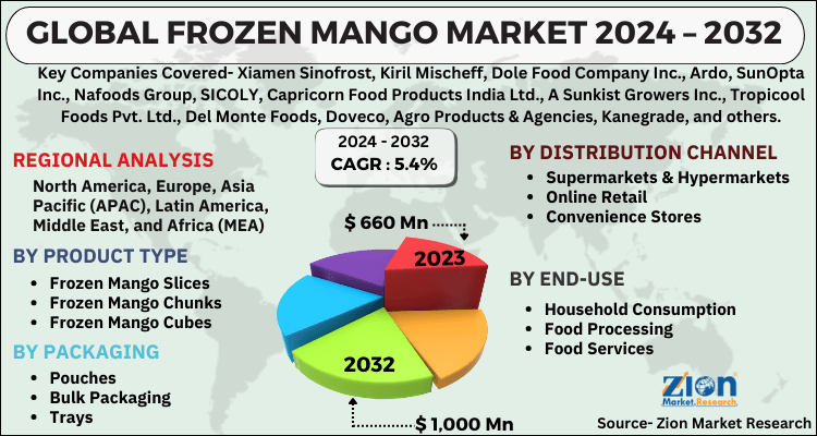 Frozen Mango Market