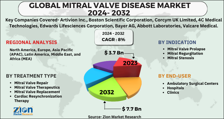 Mitral Valve Disease Market