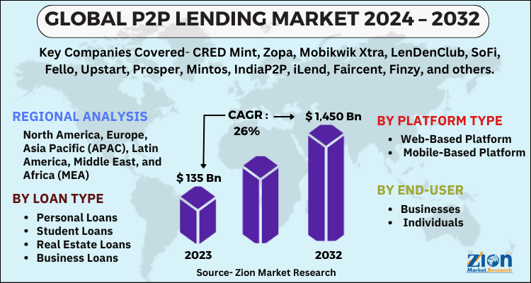 P2P Lending Market