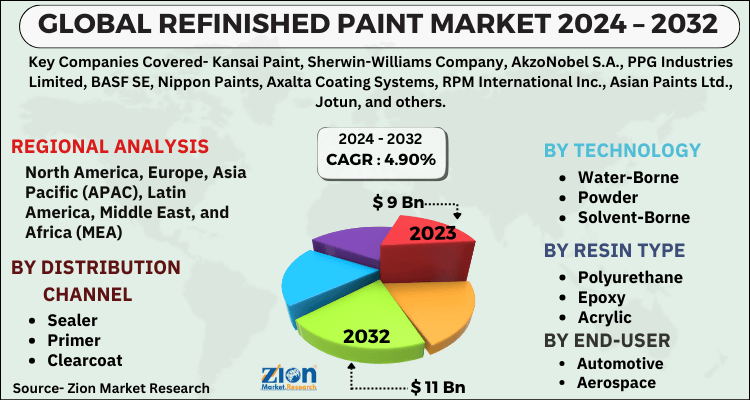 Refinished Paint Market