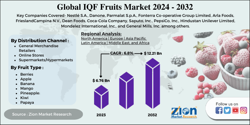 Iqf Fruits Market Size Share Demand Trends Analysis