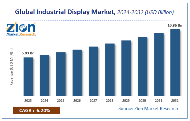 Industrial Display Market Size Share Industry Trends Forecast