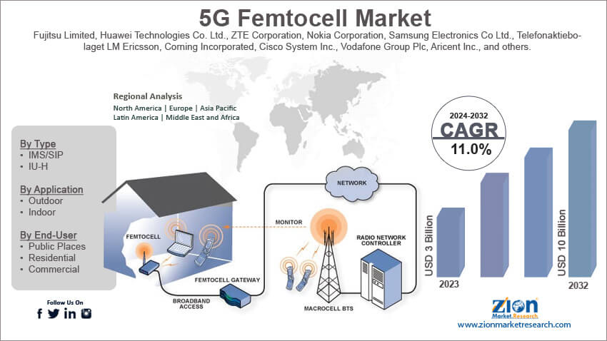 Global 5G Femtocell Market