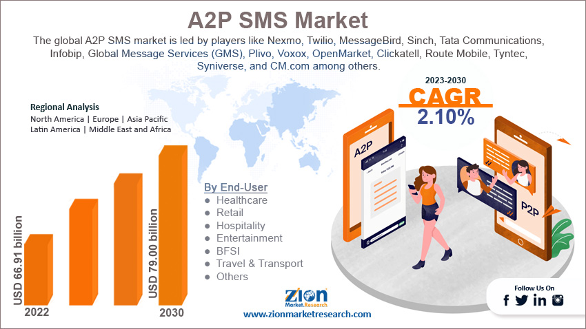 Global A2P SMS Market Size