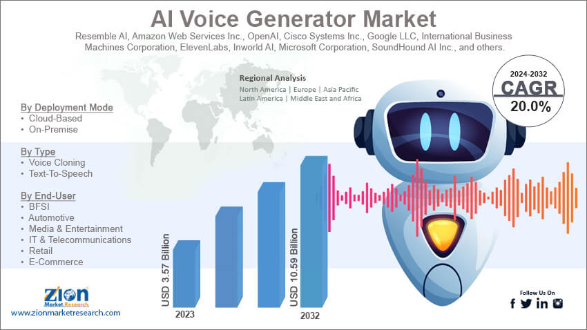 AI Voice Generator Market