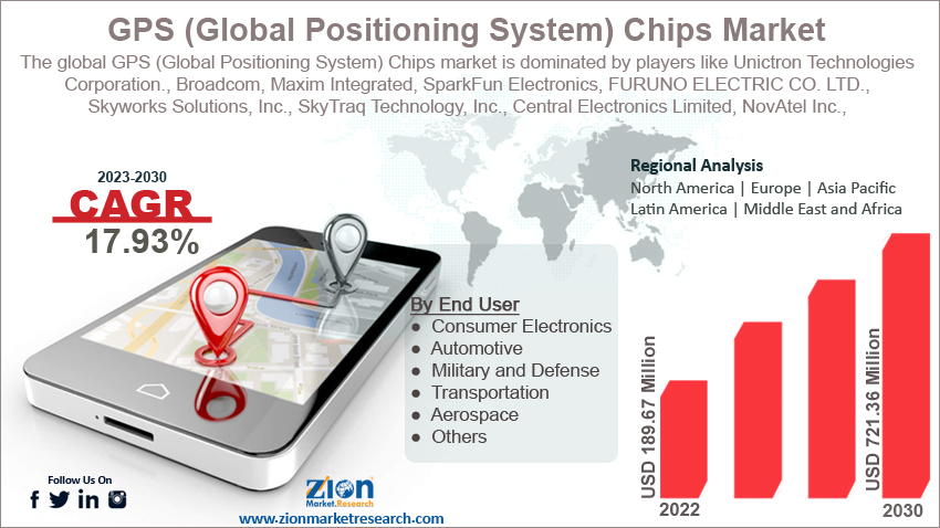 Global GPS (Global Positioning System) Chips Market