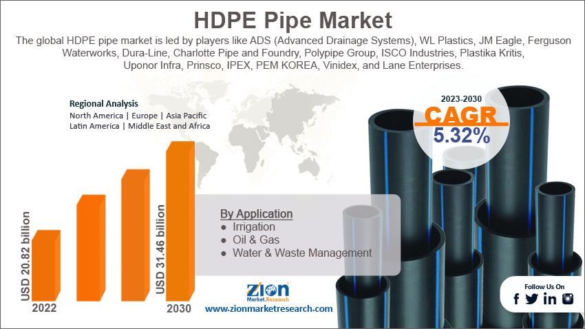 Global HDPE Pipe Market Size