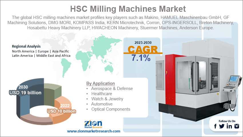 Global HSC Milling Machines Market Size