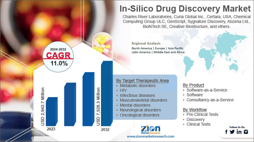 Global In-Silico Drug Discovery Market