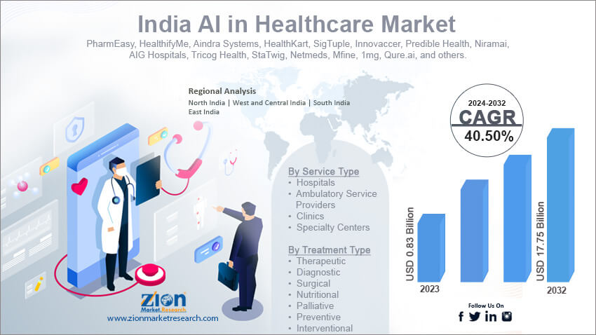 India AI in Healthcare Market 