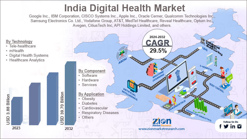 India Digital Health Market