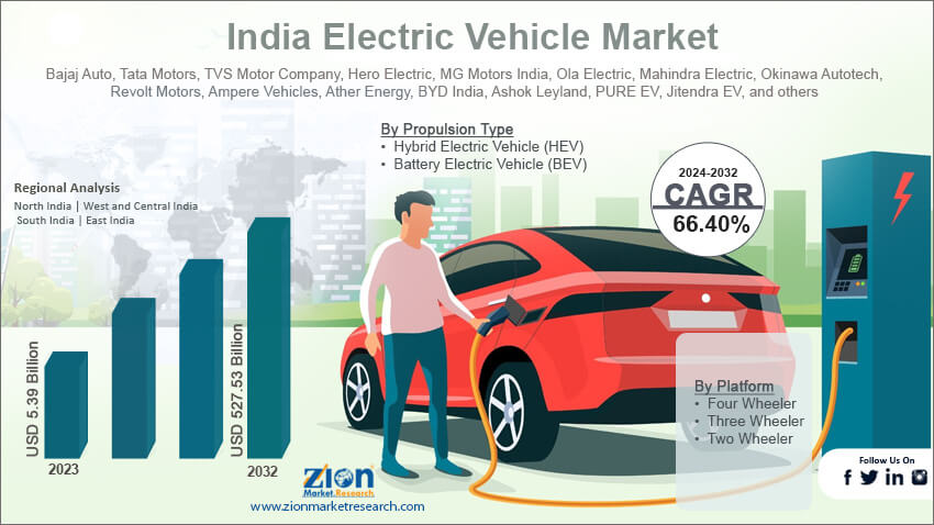 India Electric Vehicle Market