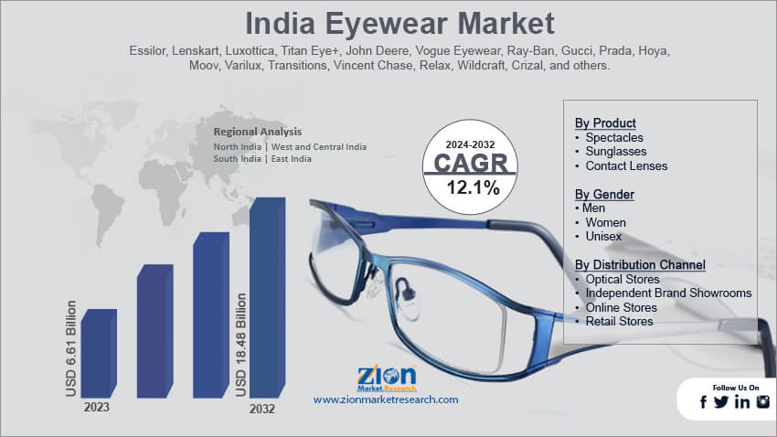 India Eyewear Market