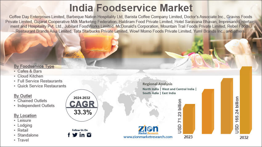 India Foodservice Market