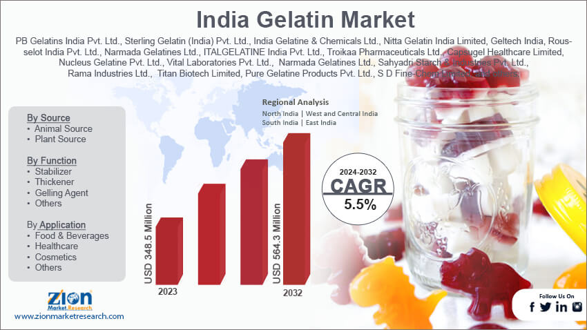 India Gelatin Market