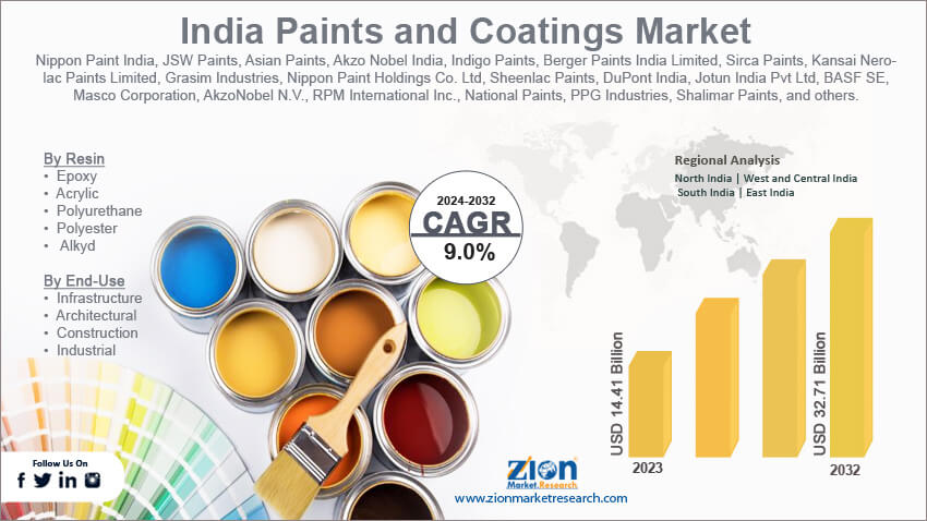 India Paints and Coatings Market 