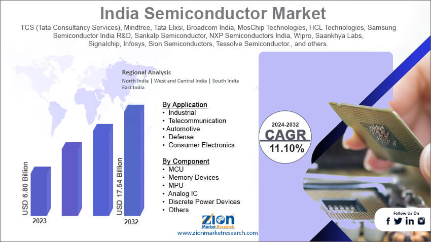 India Semiconductor Market