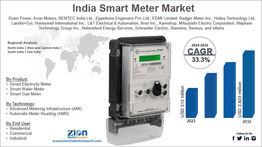 India Smart Meter Market