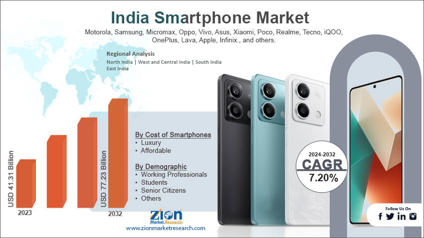 India Smartphone Market 