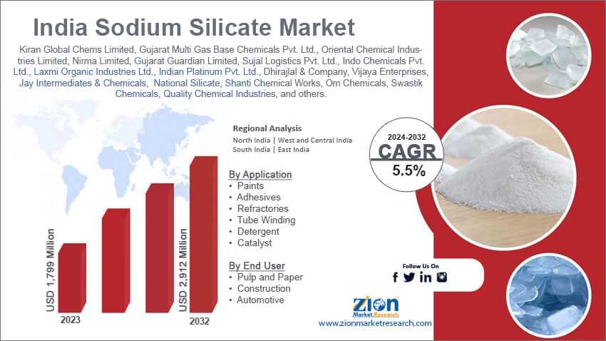 India Sodium Silicate Market