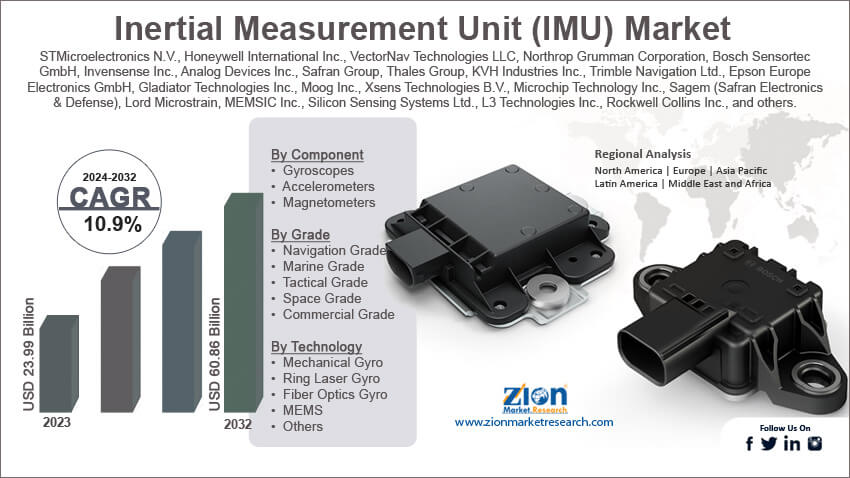 Inertial Measurement Unit (IMU) Market