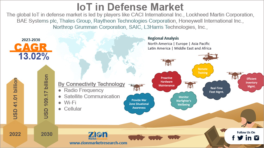 Global IoT in Defense Market Size