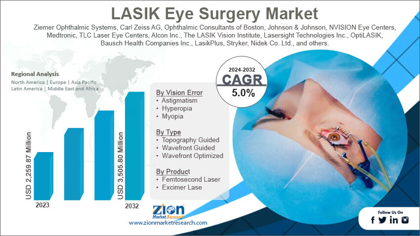 LASIK Eye Surgery Market 