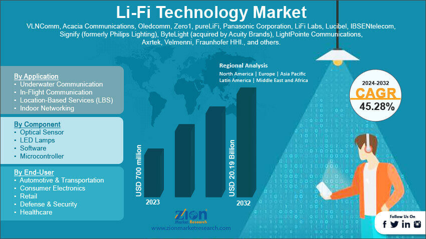 Global Li-Fi Technology Market