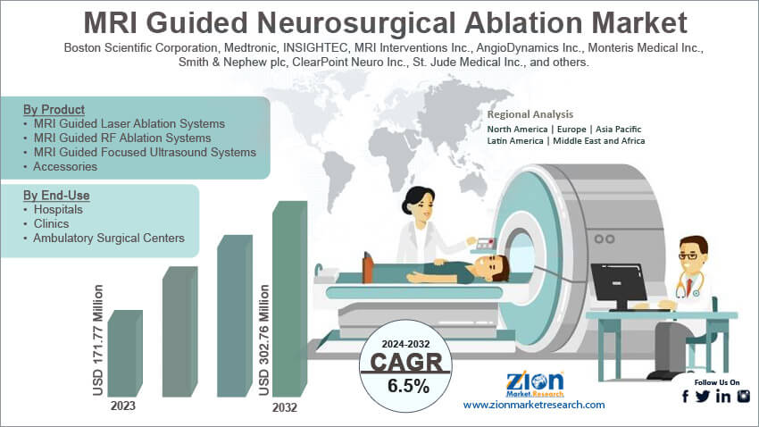 Global MRI Guided Neurosurgical Ablation Market