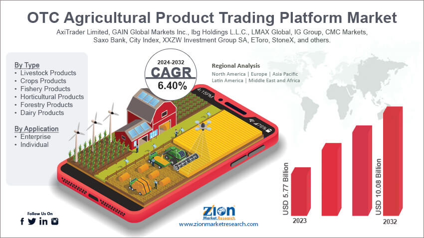 OTC Agricultural Product Trading Platform Market