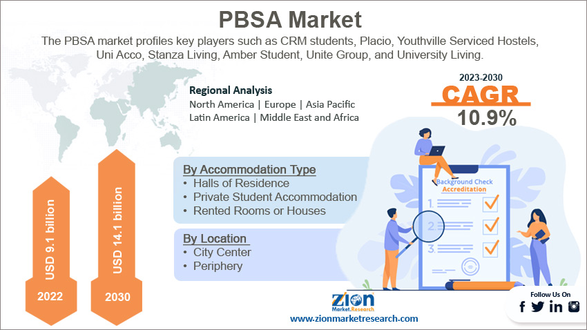 Global PBSA Market Size