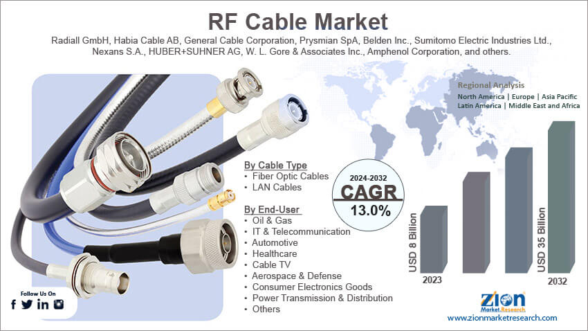 Global RF Cable Market