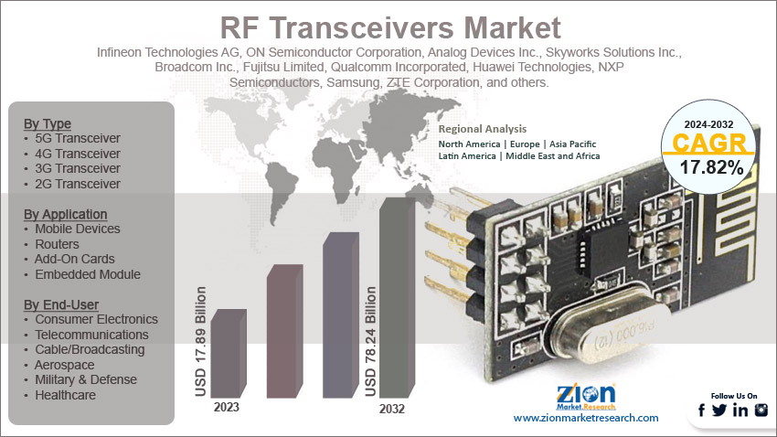 Global RF Transceivers Market