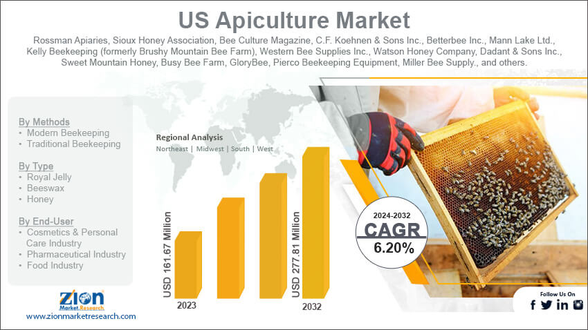 US Apiculture Market