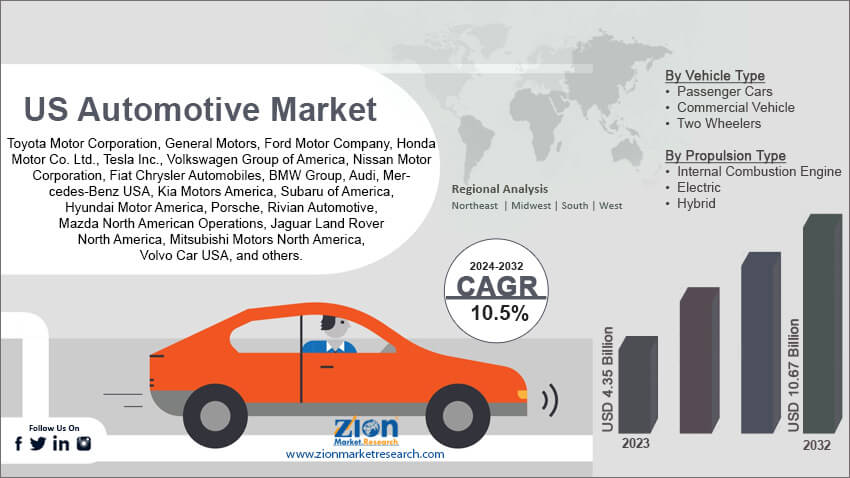 US Automotive Market