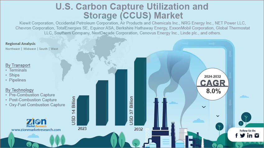 U.S. Carbon Capture Utilization and Storage (CCUS) Market