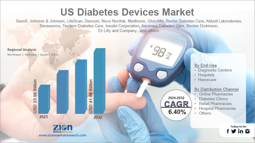 US Diabetes Devices Market