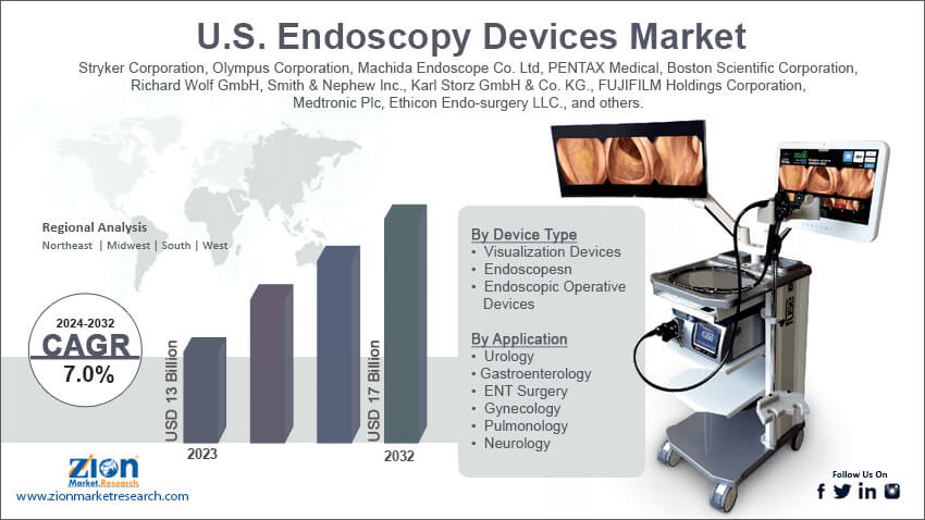 U.S. Endoscopy Devices Market 