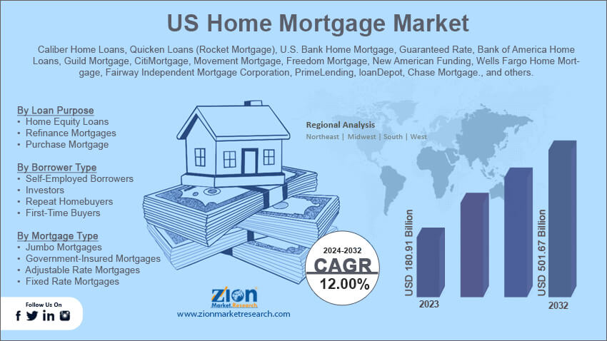 US Home Mortgage Market