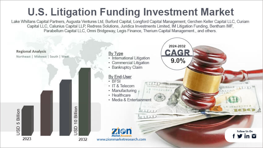 U.S. Litigation Funding Investment Market