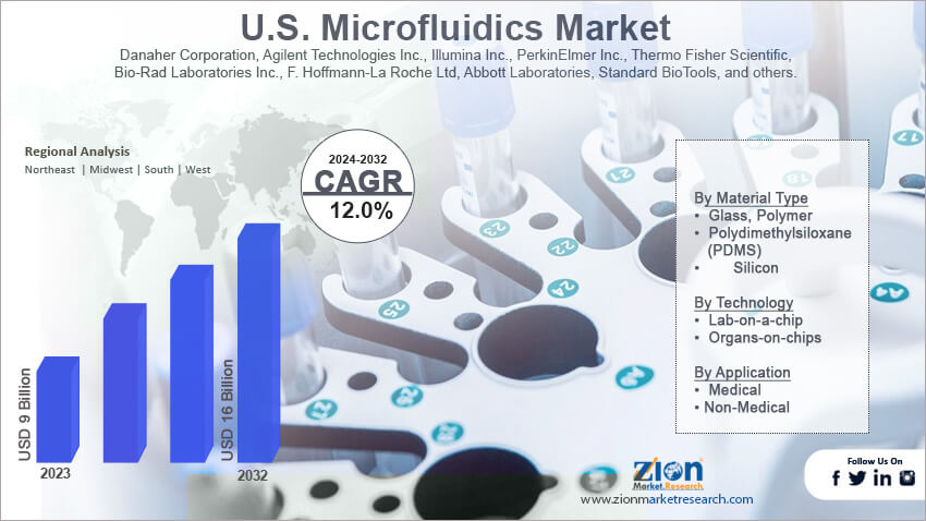 U.S. Microfluidics Market 