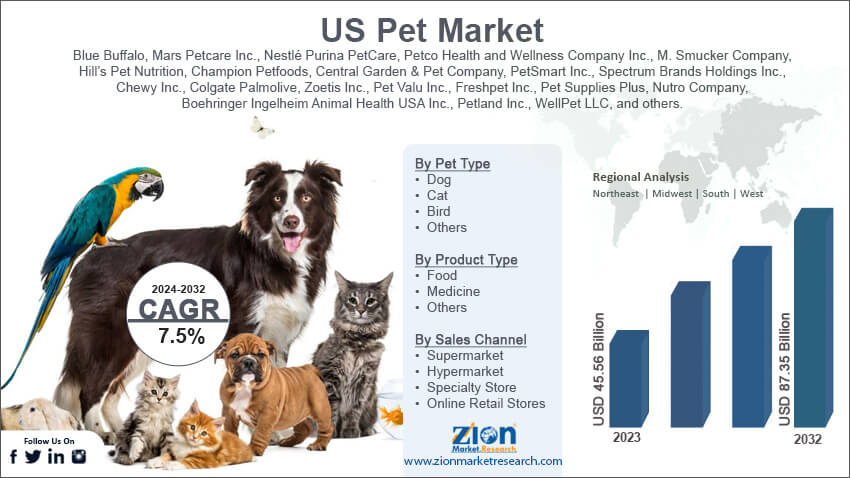 US Pet Market