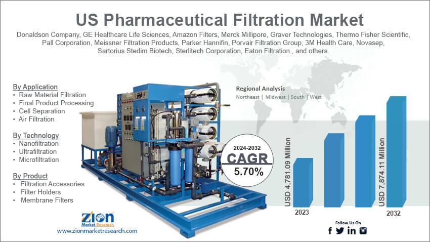 US Pharmaceutical Filtration Market