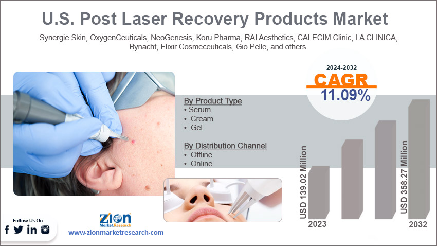 U.S. Post Laser Recovery Products Market