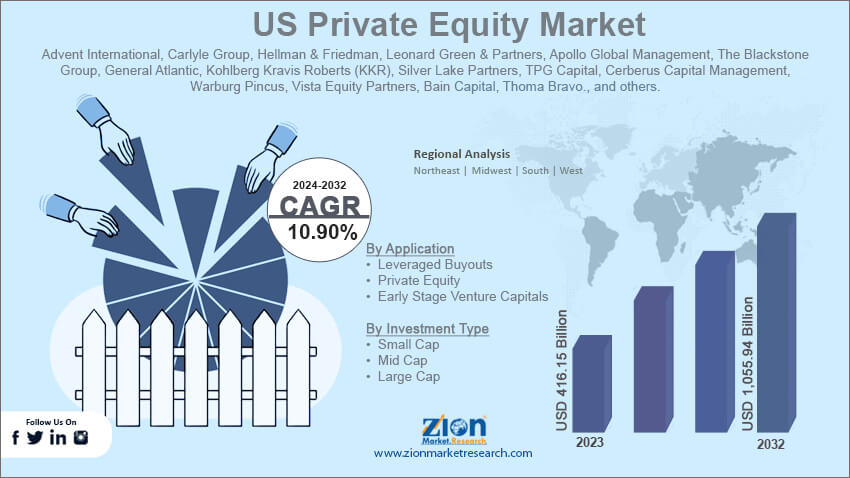 US Private Equity Market 