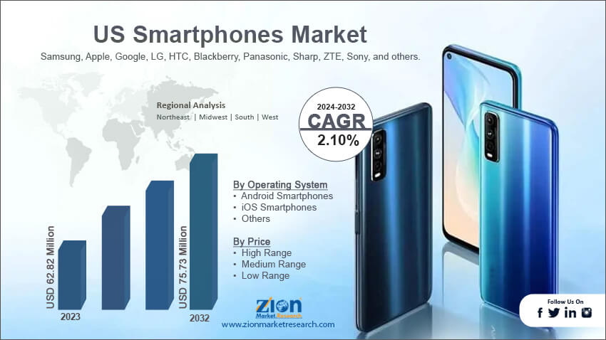 US Smartphones Market 