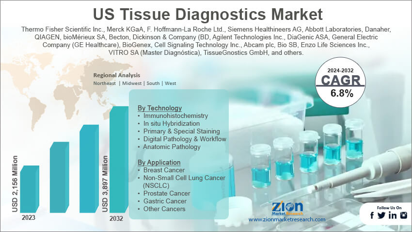 US Tissue Diagnostics Market