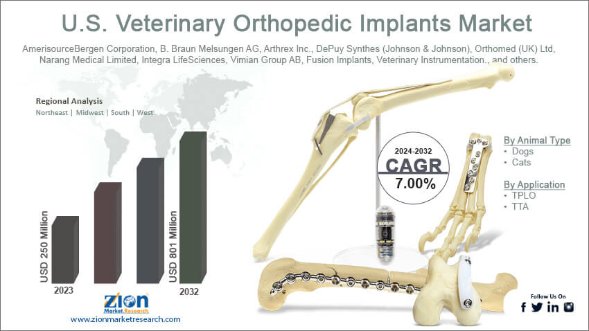 U.S. Veterinary Orthopedic Implants Market