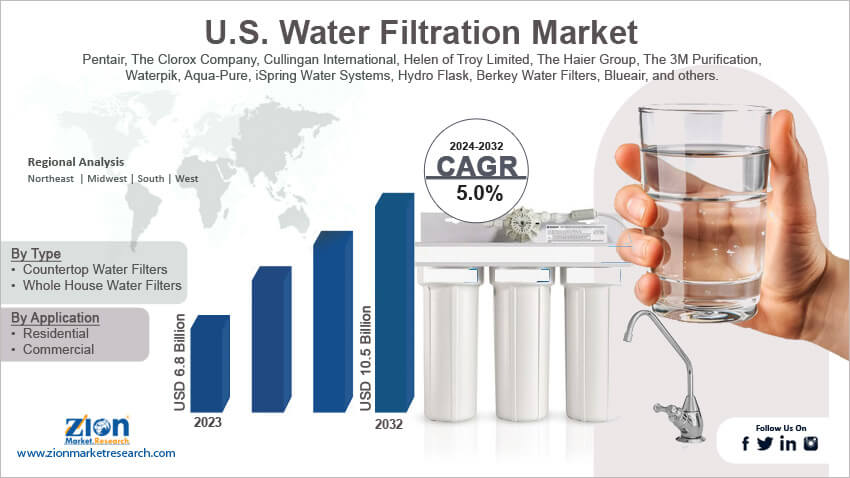 U.S. Water Filtration Market