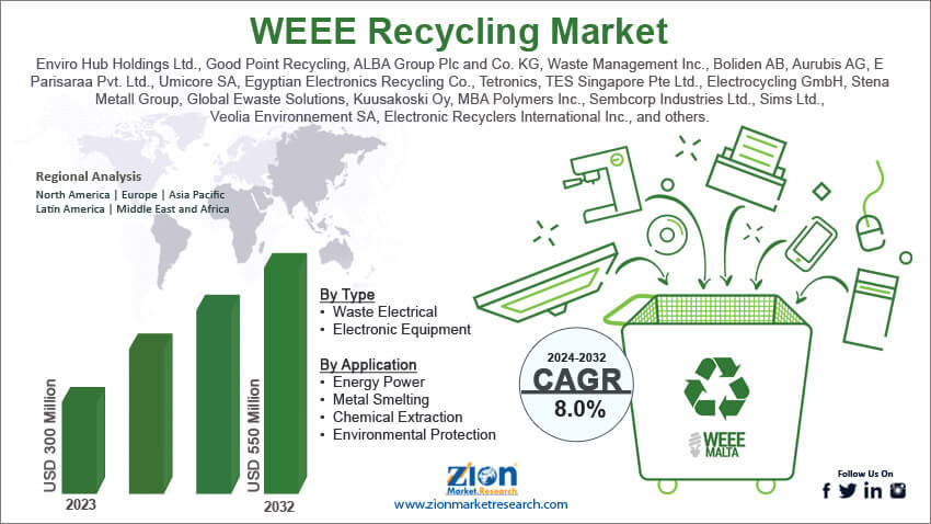 WEEE Waste Electrical and Electronic Equipment Recycling Market